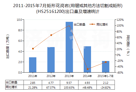 2011-2015年7月矩形花崗巖(用鋸或其他方法切割成矩形)(HS25161200)出口量及增速統(tǒng)計(jì) 2011-2015年7月矩形花崗巖(用鋸或其他方法切割成矩形)(HS25161200)出口量及增速統(tǒng)計(jì)